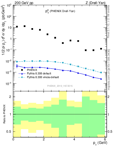 Plot of ll.pt in 200 GeV pp collisions