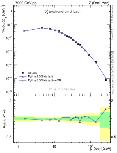 Plot of ll.pt in 7000 GeV pp collisions