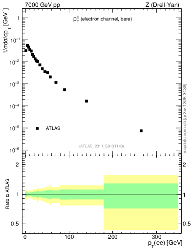 Plot of ll.pt in 7000 GeV pp collisions