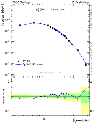 Plot of ll.pt in 7000 GeV pp collisions