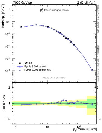 Plot of ll.pt in 7000 GeV pp collisions