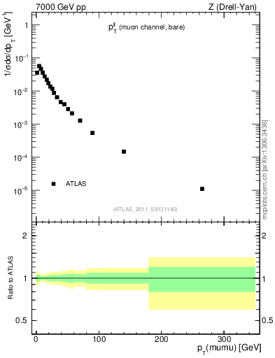 Plot of ll.pt in 7000 GeV pp collisions