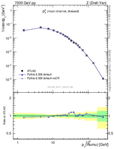 Plot of ll.pt in 7000 GeV pp collisions