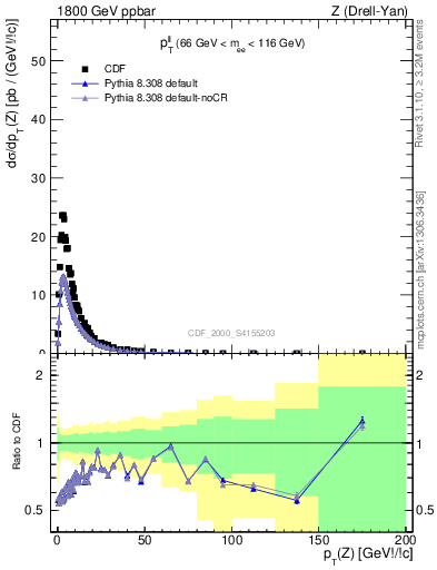 Plot of ll.pt in 1800 GeV ppbar collisions