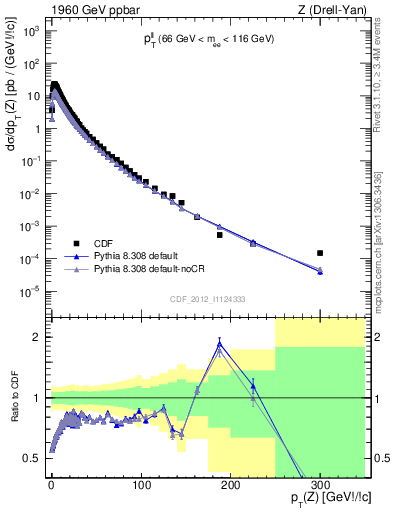 Plot of ll.pt in 1960 GeV ppbar collisions