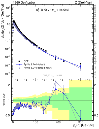 Plot of ll.pt in 1960 GeV ppbar collisions