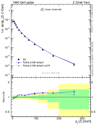 Plot of ll.pt in 1960 GeV ppbar collisions