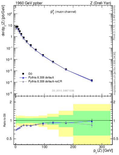 Plot of ll.pt in 1960 GeV ppbar collisions