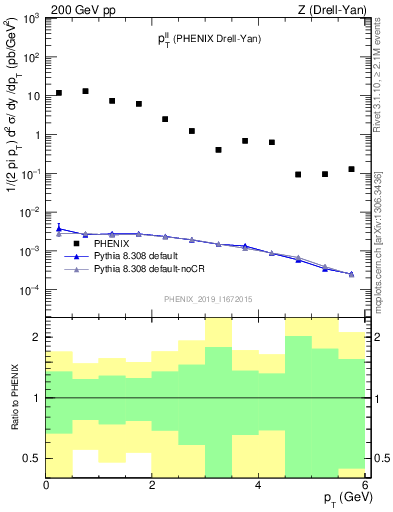 Plot of ll.pt in 200 GeV pp collisions