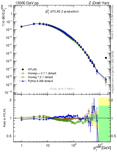 Plot of ll.pt in 13000 GeV pp collisions