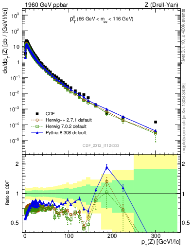 Plot of ll.pt in 1960 GeV ppbar collisions