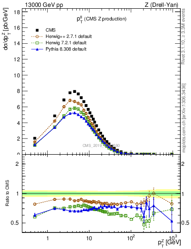 Plot of ll.pt in 13000 GeV pp collisions