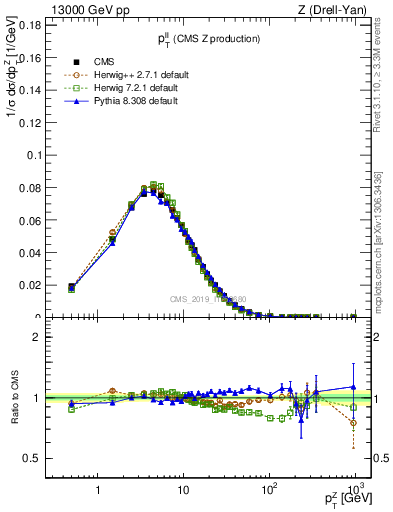 Plot of ll.pt in 13000 GeV pp collisions