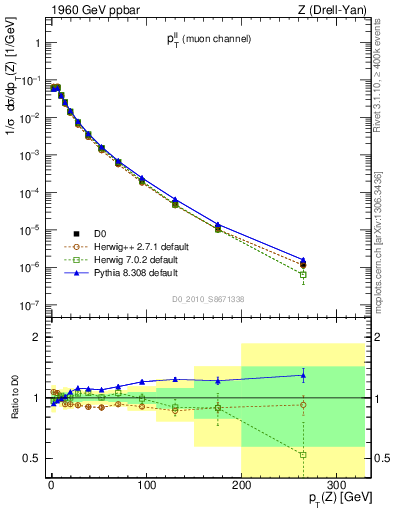 Plot of ll.pt in 1960 GeV ppbar collisions