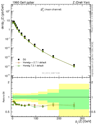 Plot of ll.pt in 1960 GeV ppbar collisions