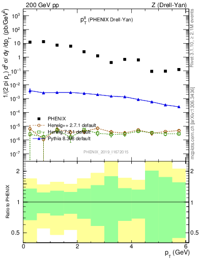 Plot of ll.pt in 200 GeV pp collisions