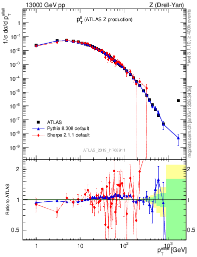 Plot of ll.pt in 13000 GeV pp collisions