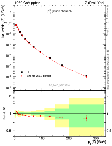 Plot of ll.pt in 1960 GeV ppbar collisions