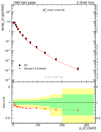 Plot of ll.pt in 1960 GeV ppbar collisions