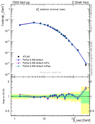 Plot of ll.pt in 7000 GeV pp collisions