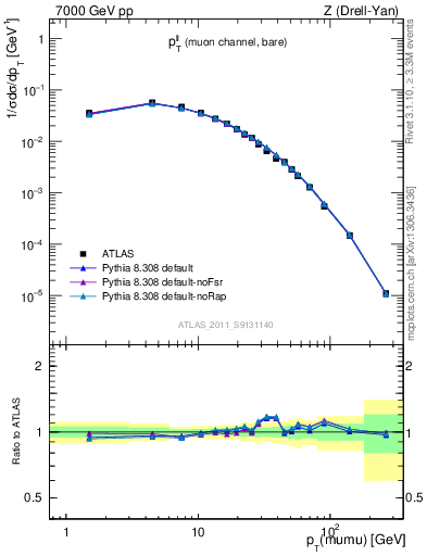 Plot of ll.pt in 7000 GeV pp collisions