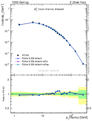 Plot of ll.pt in 7000 GeV pp collisions