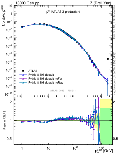 Plot of ll.pt in 13000 GeV pp collisions