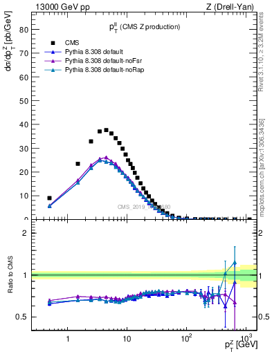 Plot of ll.pt in 13000 GeV pp collisions