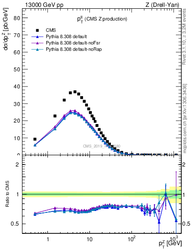 Plot of ll.pt in 13000 GeV pp collisions