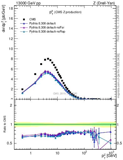 Plot of ll.pt in 13000 GeV pp collisions