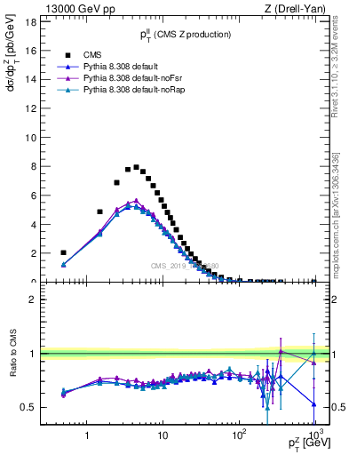 Plot of ll.pt in 13000 GeV pp collisions