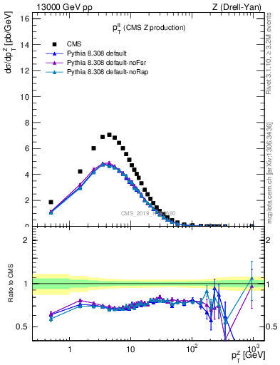 Plot of ll.pt in 13000 GeV pp collisions