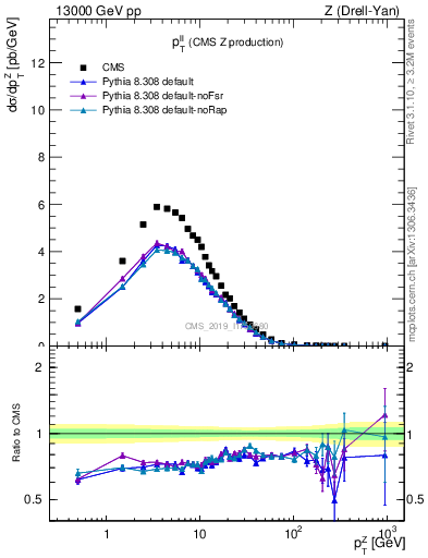 Plot of ll.pt in 13000 GeV pp collisions