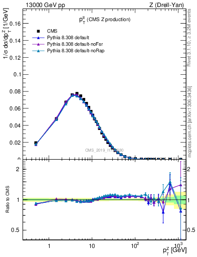 Plot of ll.pt in 13000 GeV pp collisions