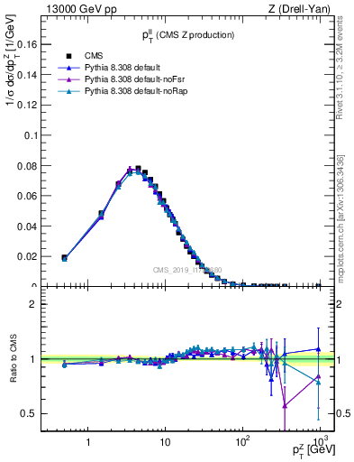 Plot of ll.pt in 13000 GeV pp collisions