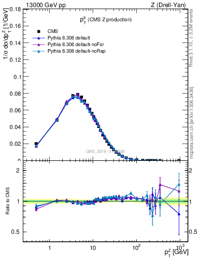 Plot of ll.pt in 13000 GeV pp collisions