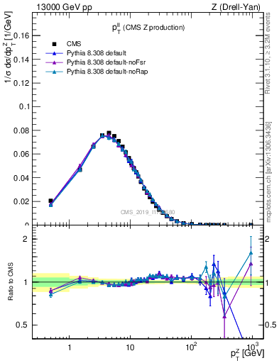 Plot of ll.pt in 13000 GeV pp collisions