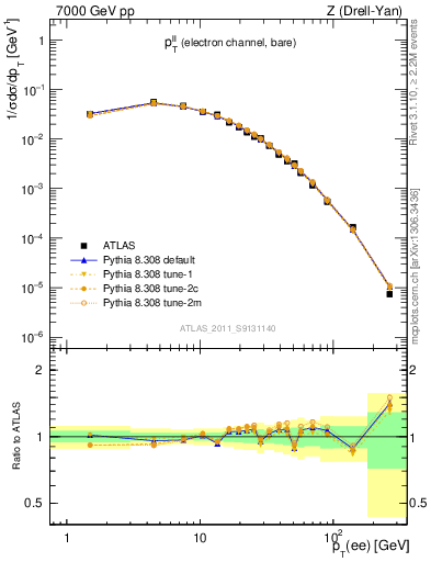 Plot of ll.pt in 7000 GeV pp collisions