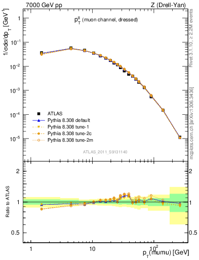 Plot of ll.pt in 7000 GeV pp collisions