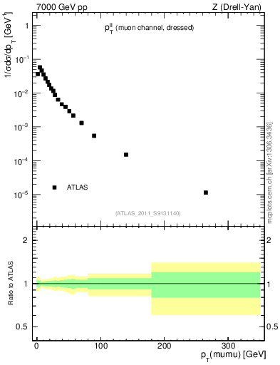 Plot of ll.pt in 7000 GeV pp collisions