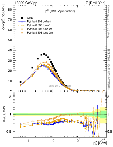 Plot of ll.pt in 13000 GeV pp collisions