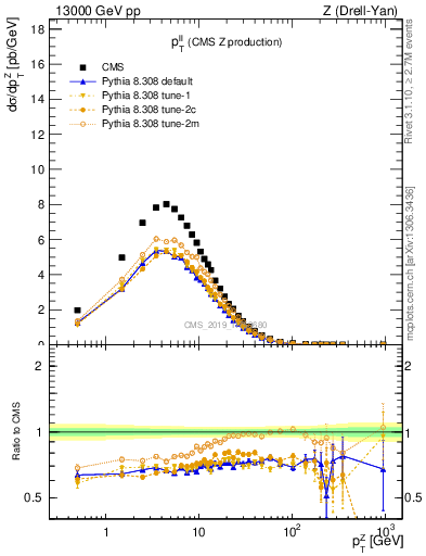 Plot of ll.pt in 13000 GeV pp collisions