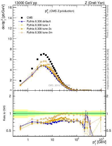 Plot of ll.pt in 13000 GeV pp collisions