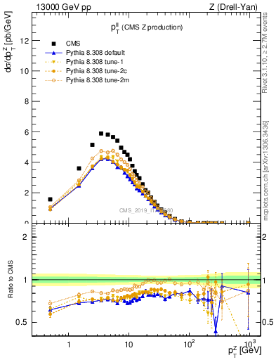 Plot of ll.pt in 13000 GeV pp collisions