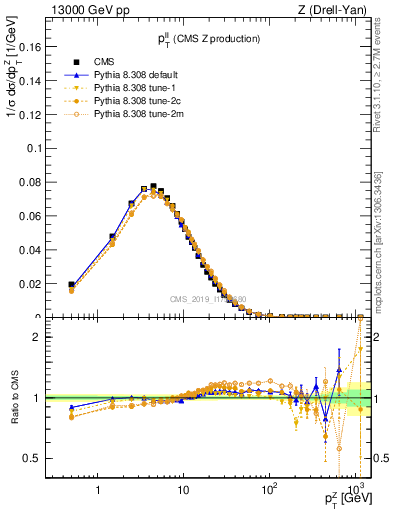 Plot of ll.pt in 13000 GeV pp collisions