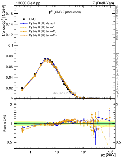 Plot of ll.pt in 13000 GeV pp collisions