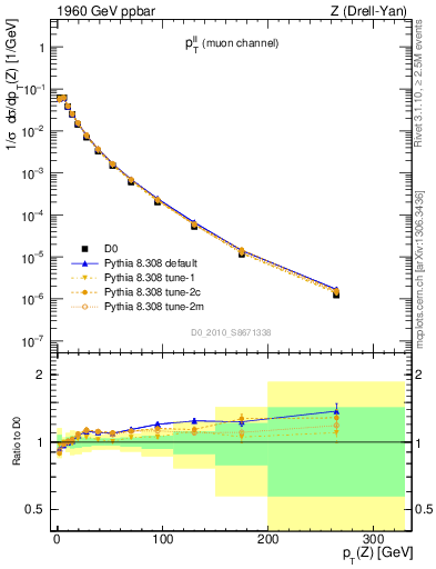 Plot of ll.pt in 1960 GeV ppbar collisions