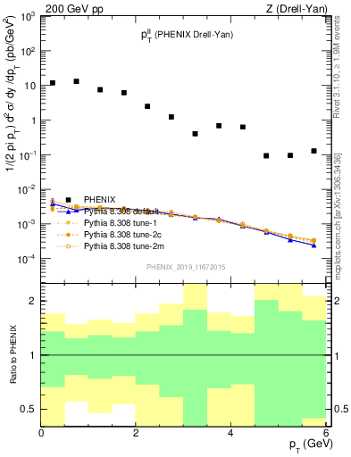 Plot of ll.pt in 200 GeV pp collisions