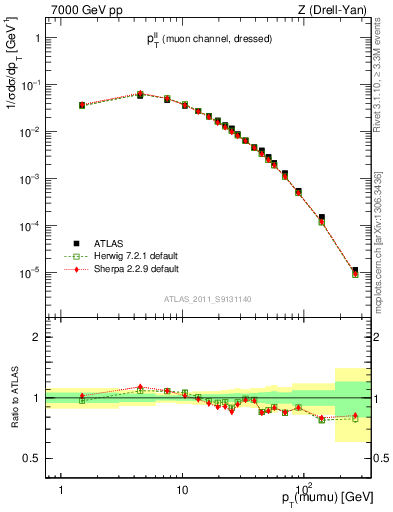 Plot of ll.pt in 7000 GeV pp collisions