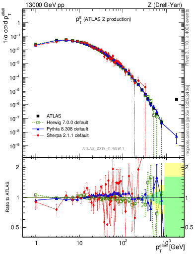 Plot of ll.pt in 13000 GeV pp collisions